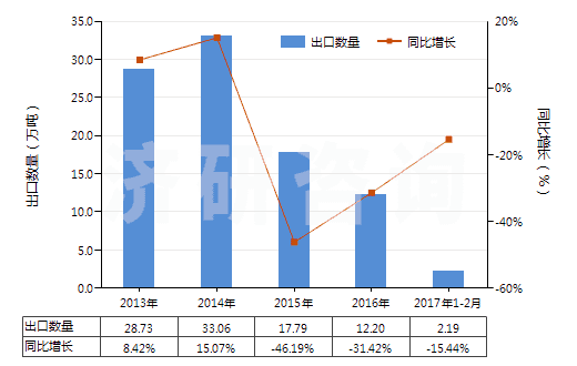 2013-2017年2月中國石油或天然氣鉆探機(jī)用零件(HS84314310)出口量及增速統(tǒng)計 2013-2017年2月中國石油或天然氣鉆探機(jī)用零件(HS84314310)出口量及增速統(tǒng)計